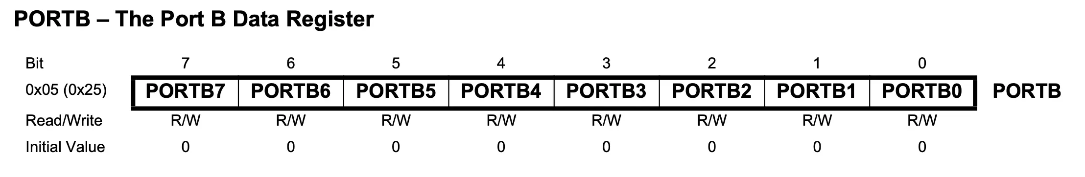 PORTB - Das Port B-Datenregister