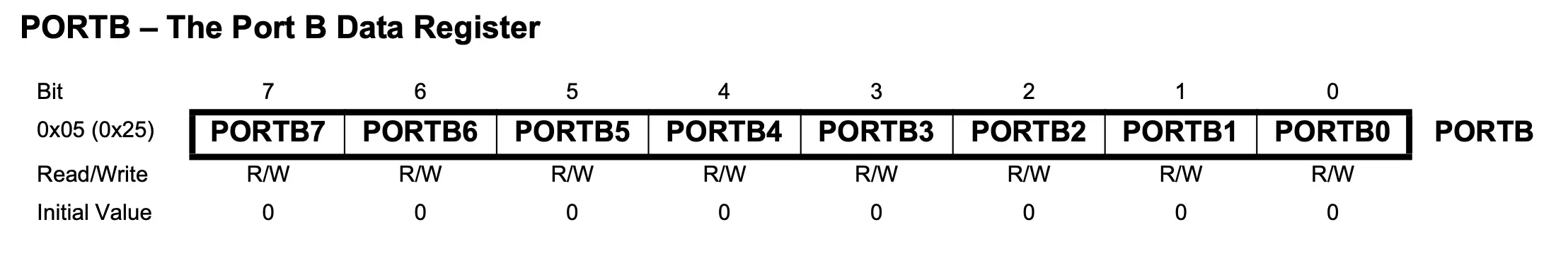 PORTB - The Port B Data Register