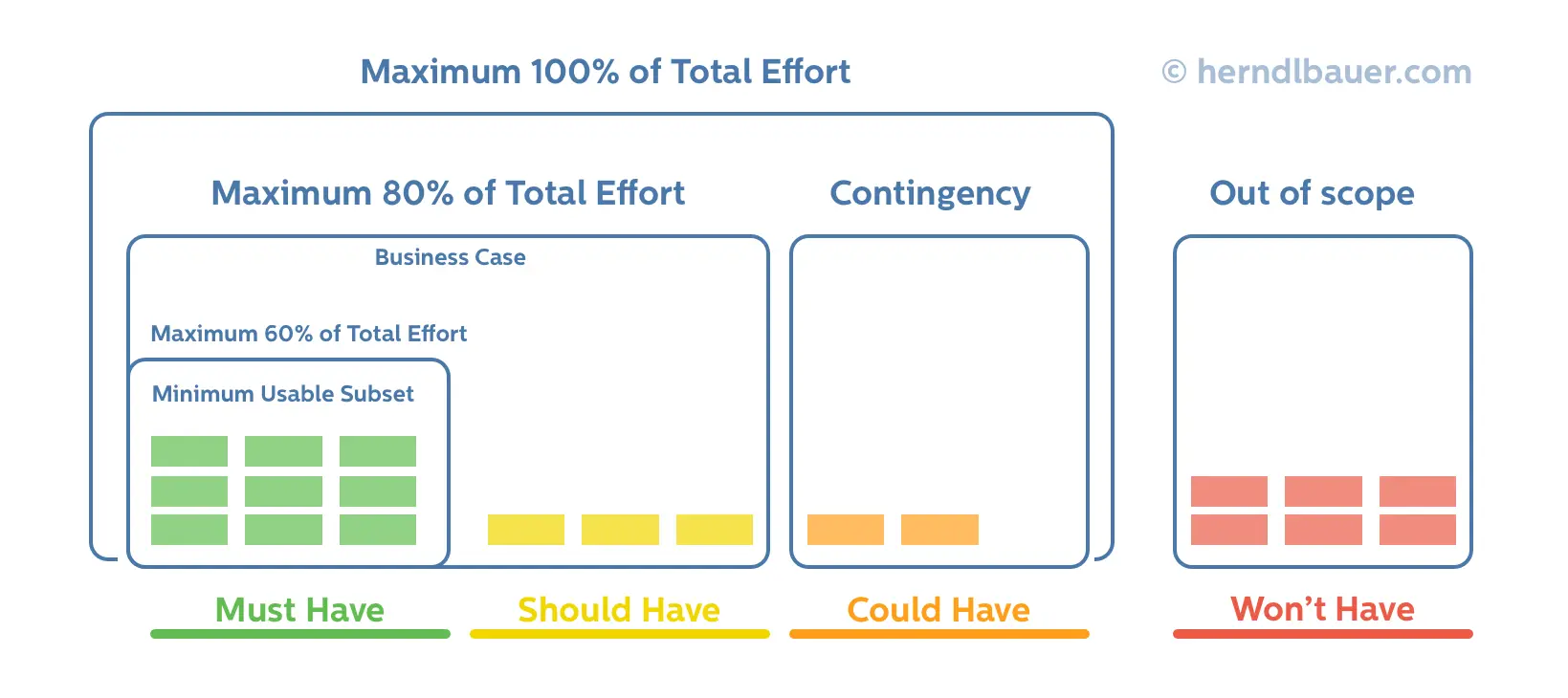 Project requirements scope allocation according their priority