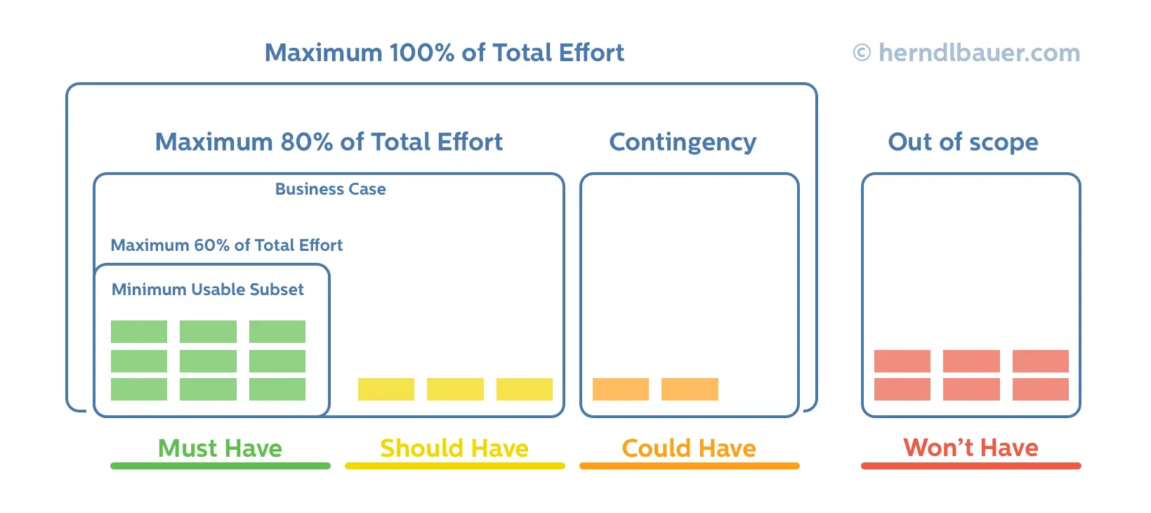 Master User Requirements With MoSCoW Prioritization Model